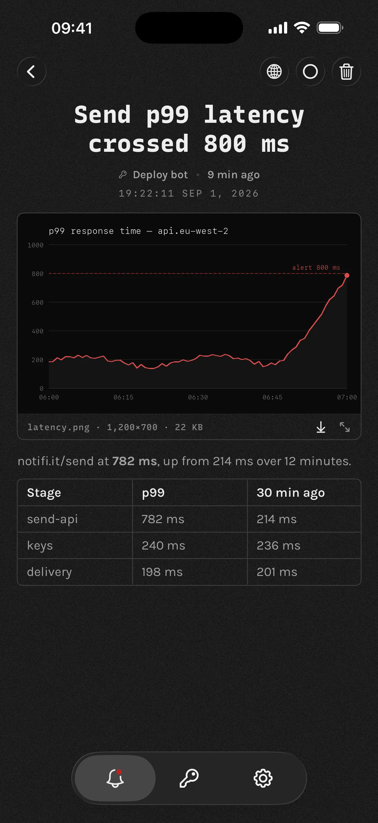 A notification opened on iPhone: a latency alert with its chart and a table of stages, rendered from Markdown.